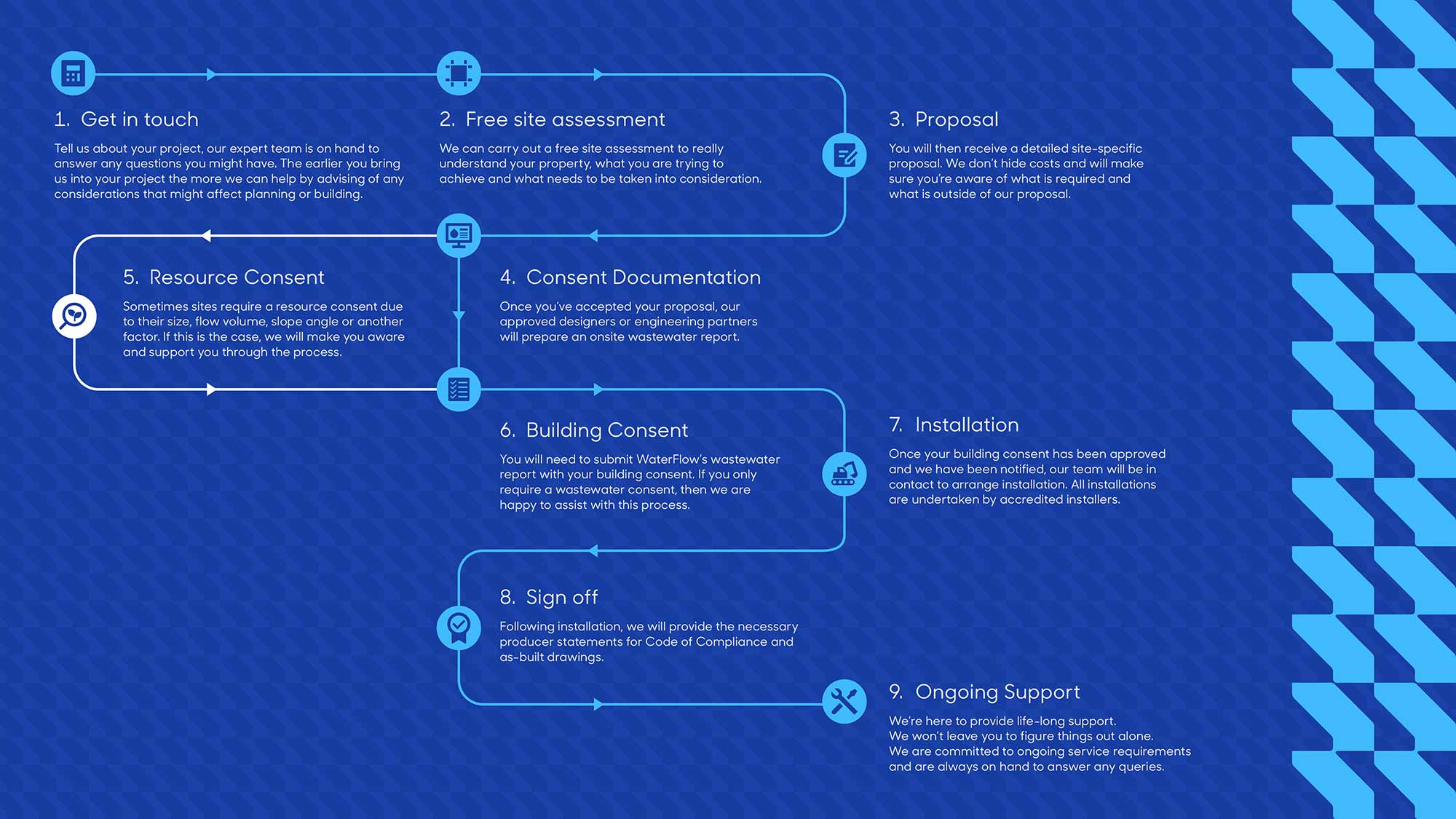 Our Process - Image