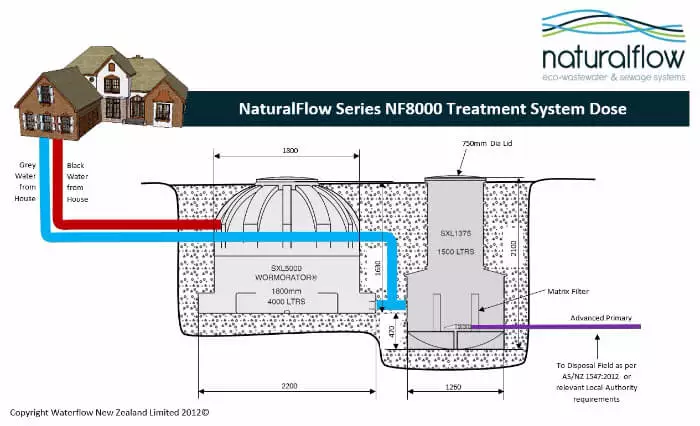 Naturalflow Series NF8000 Treatment Series Dose1 145