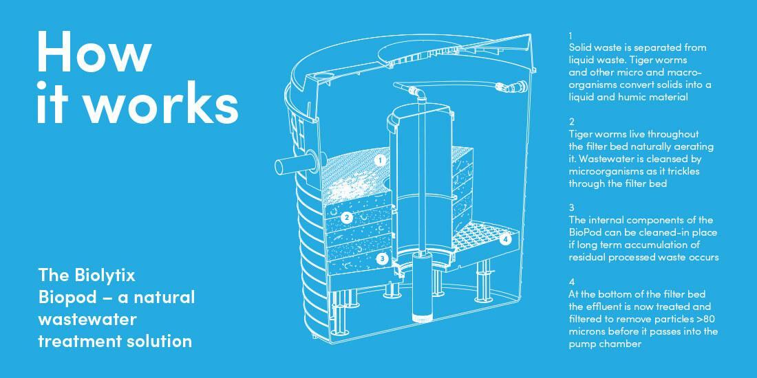 Biolytix Biopod Wastewater Treatment System