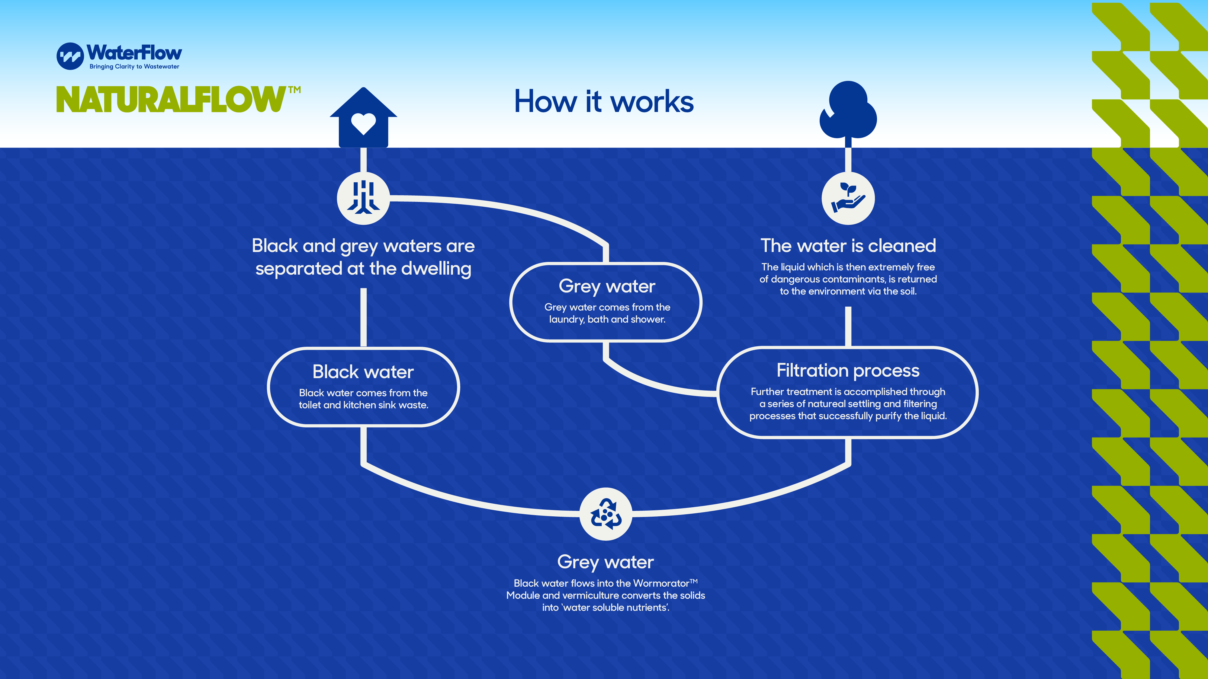 How it works